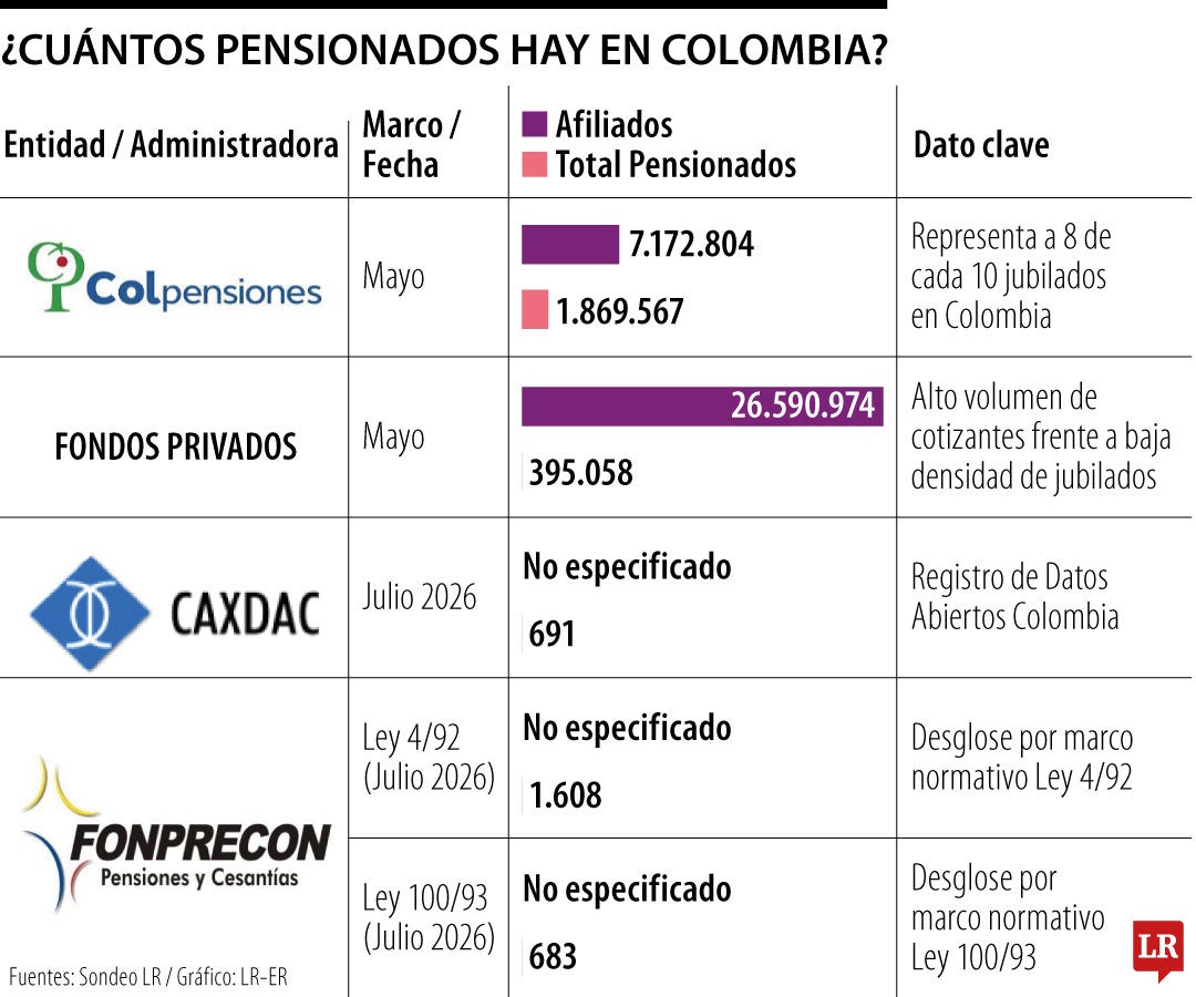Cantidad de afiliados en Colpensiones y los fondos privados
