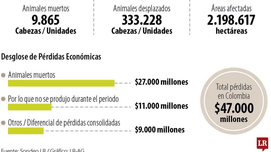 Pérdida ganaderas por el fenómeno de El Niño