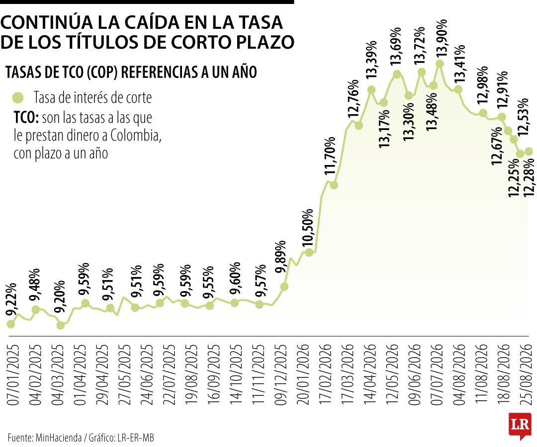 Histórico tasa de los TES a un año