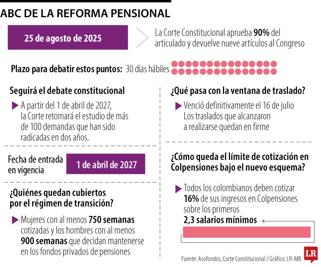 ABC de la reforma pensional