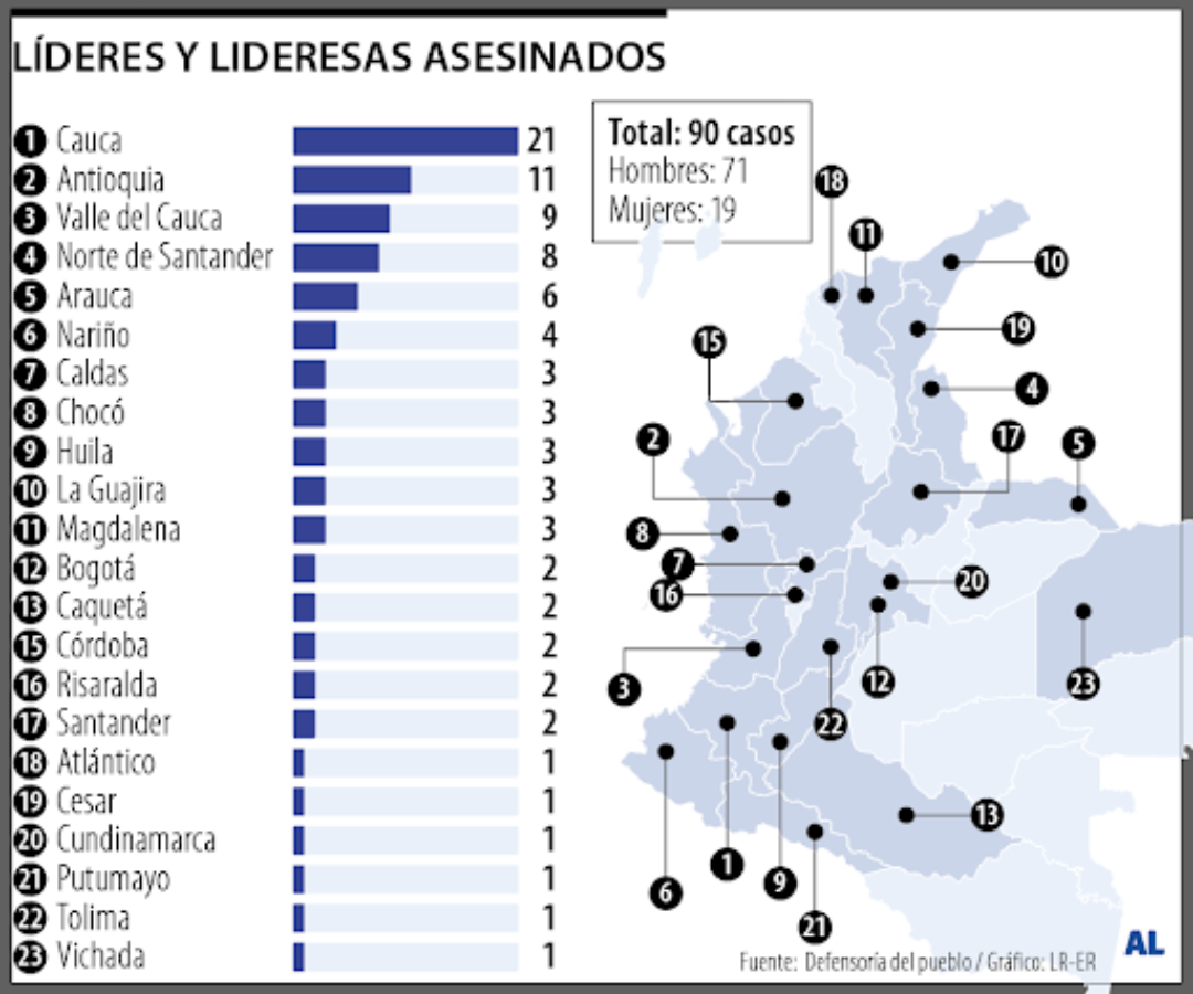 Gráfico LR