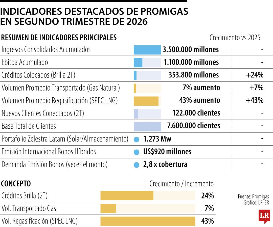 Resultados Promigas
