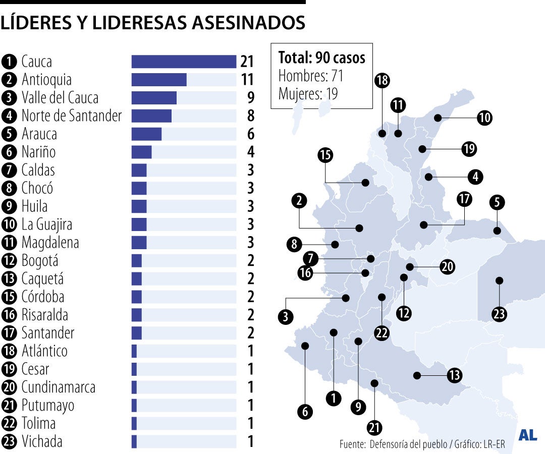 Asesinan a 90 líderes sociales y registran 77 masacres en siete meses de 2026