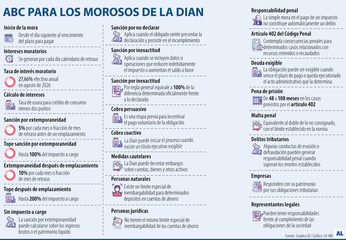 Estas son las consecuencias por estar en mora con la Dian
