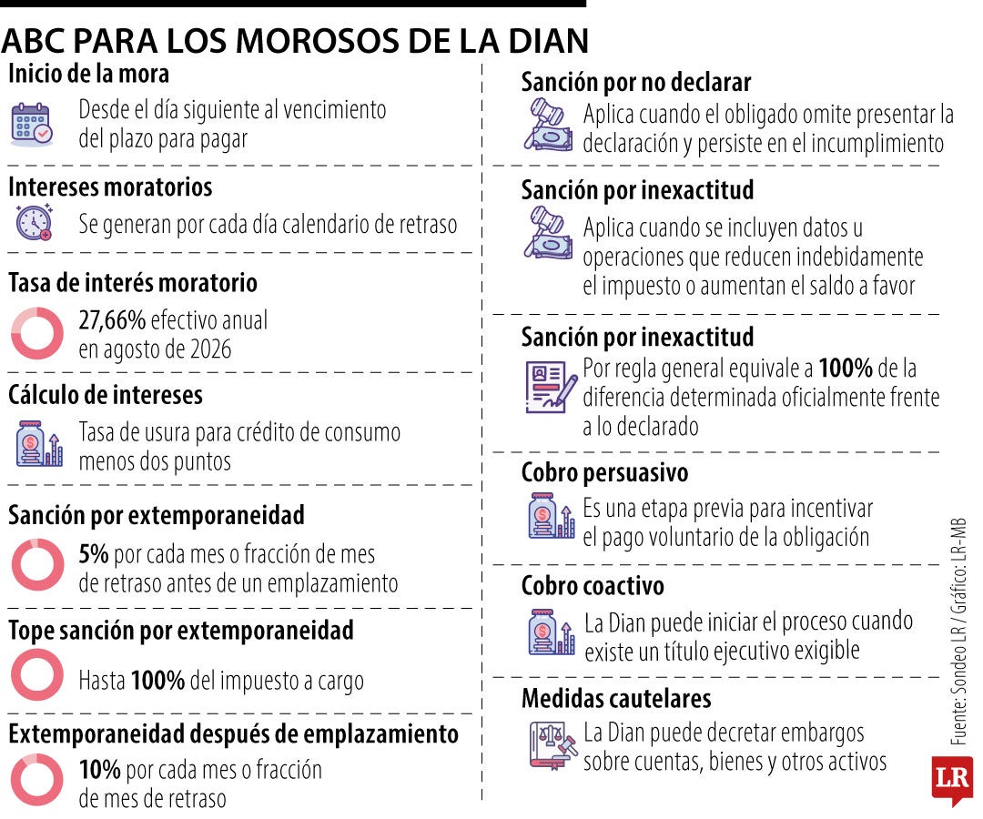 Estas son las consecuencias por estar en mora con la Dian