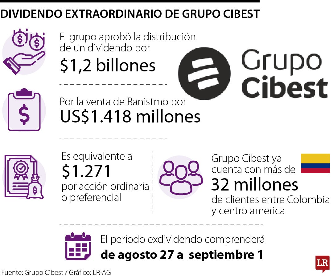 Finanzas Cibest