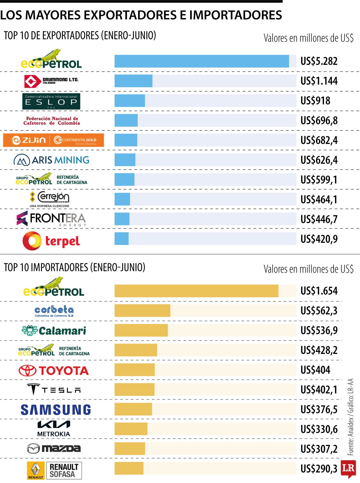 Top de los exportadores e importadores.