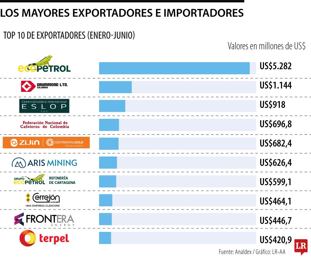 Top de los exportadores e importadores de Colombia.