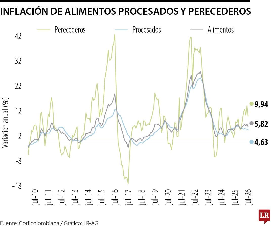 Histórico de la inflación de alimentos perecederos y no perecederos