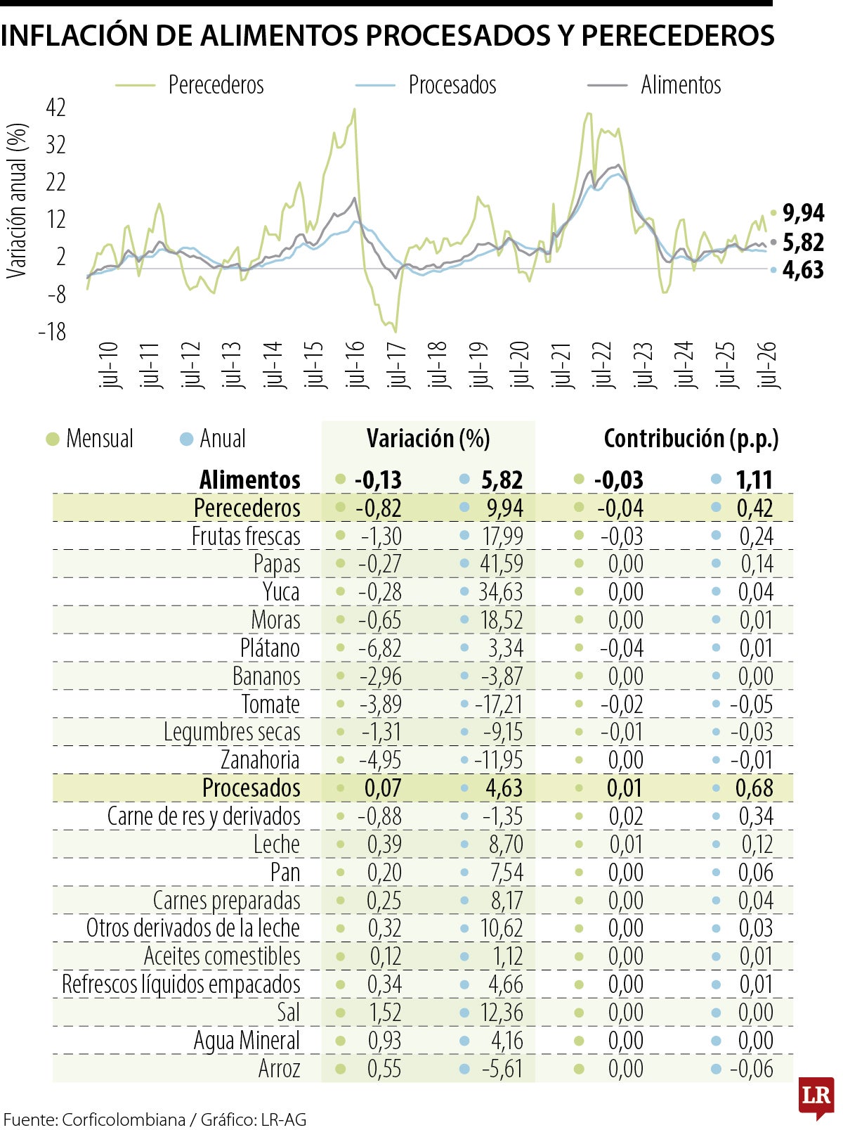 Histórico de la inflación de alimentos perecederos y no perecederos