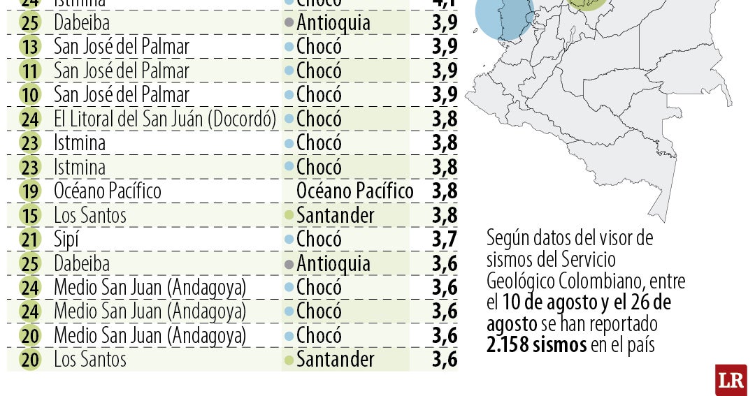 Sismo de magnitud 5,1 en Santander genera alerta tras terremoto previo en Chocó