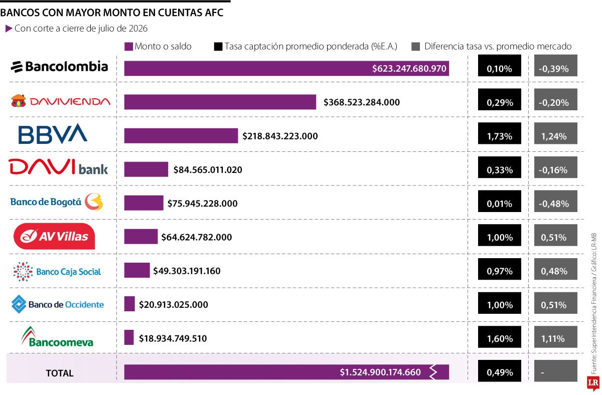 Bancos con mayores montos de AFC
