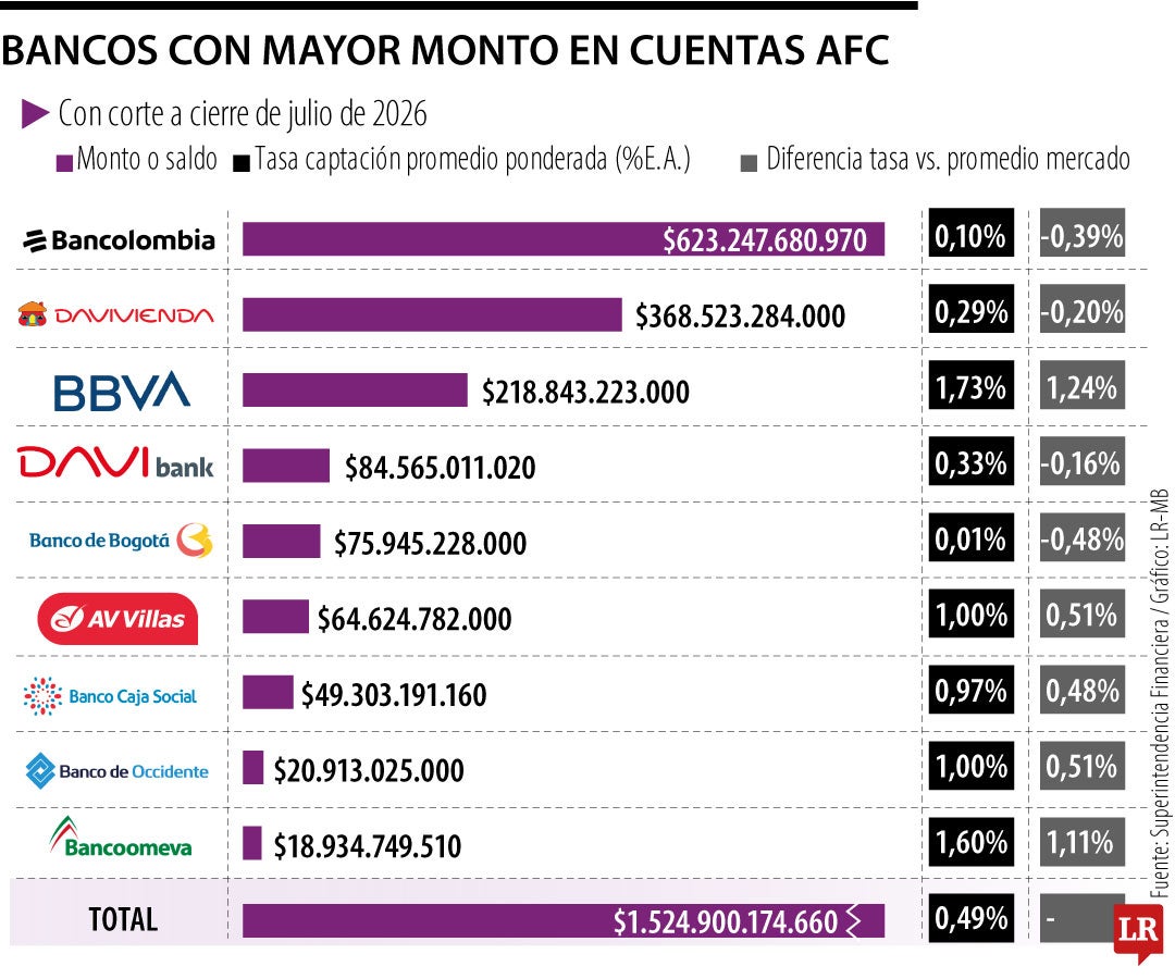 Bancos con mayores montos de AFC