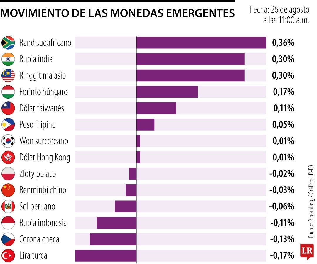 Movimiento de las monedas emergentes