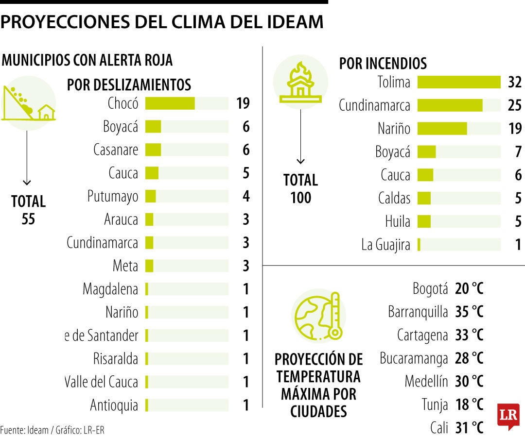 Proyecciones del clima del Ideam