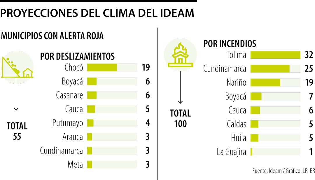 Proyecciones del clima del Ideam