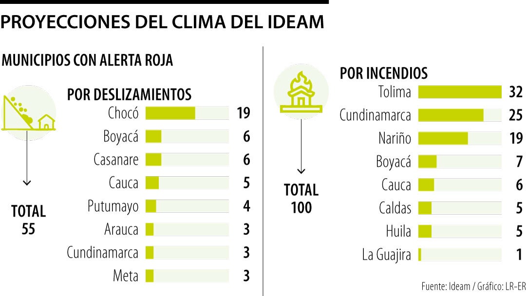 Proyecciones del clima del Ideam