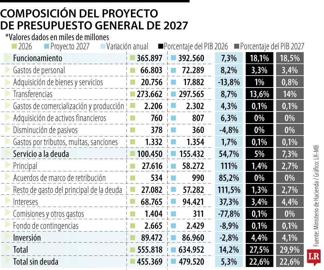 Composición del proyecto de PGN 2027