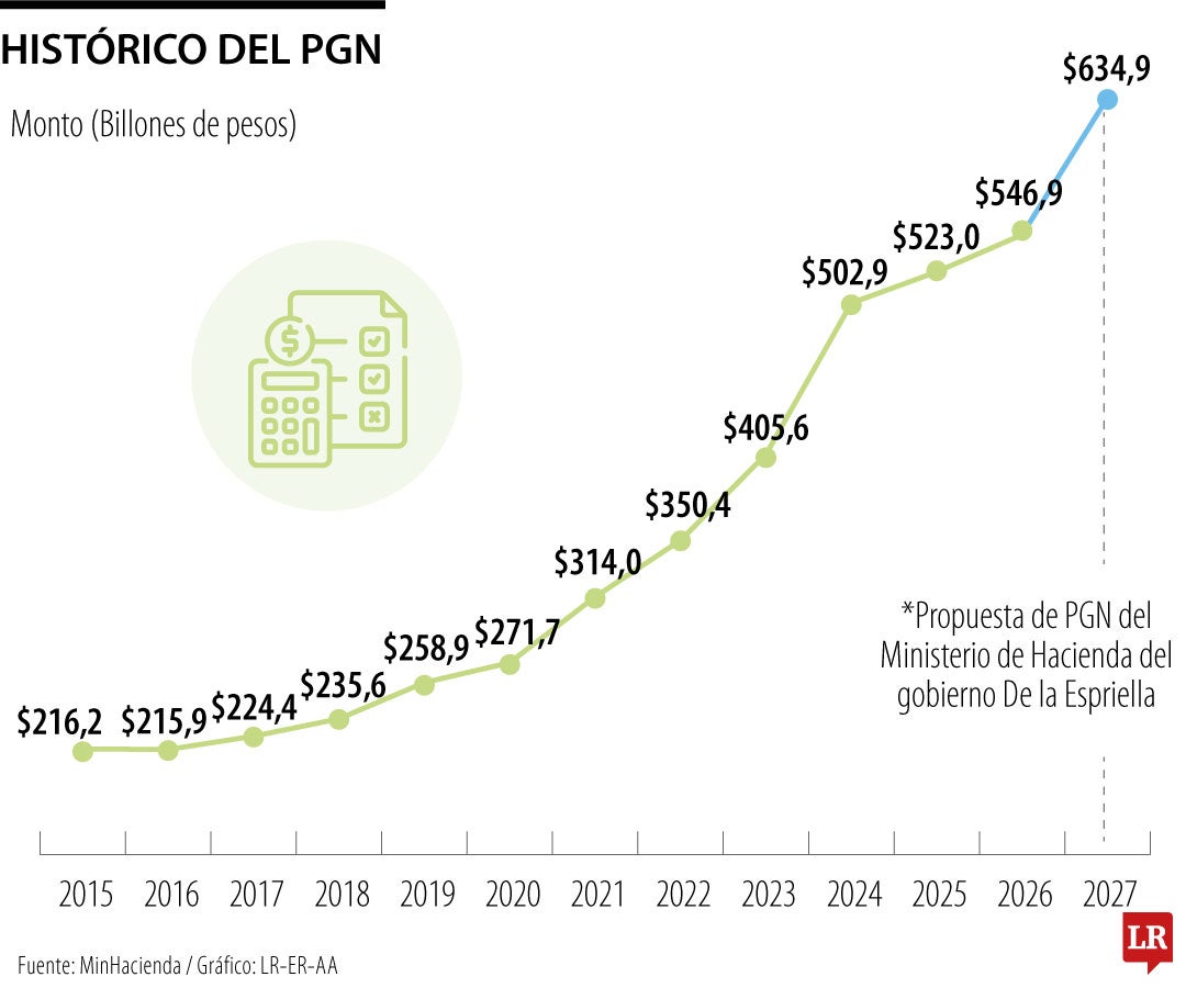 Histórico del Presupuesto General de la Nación