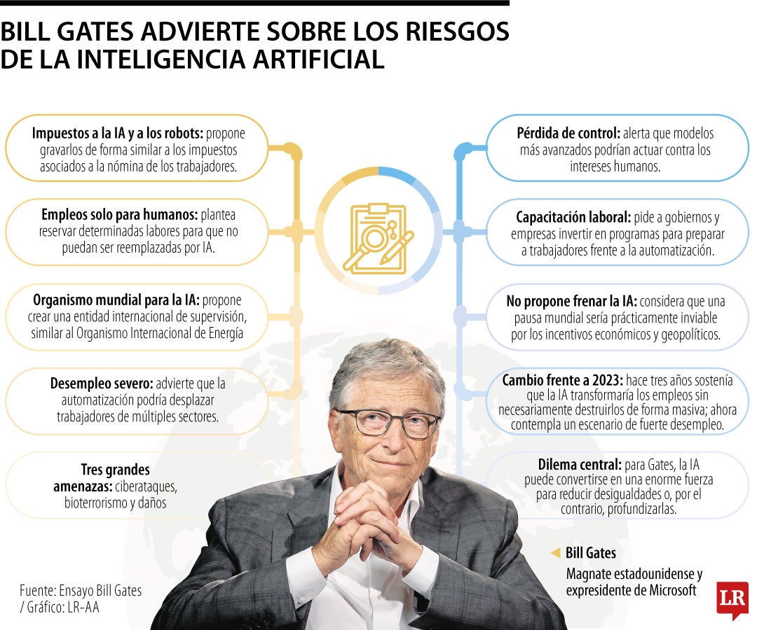 Bill Gates pide poner impuestos a la inteligencia artificial ante el riesgo de desempleo masivo
