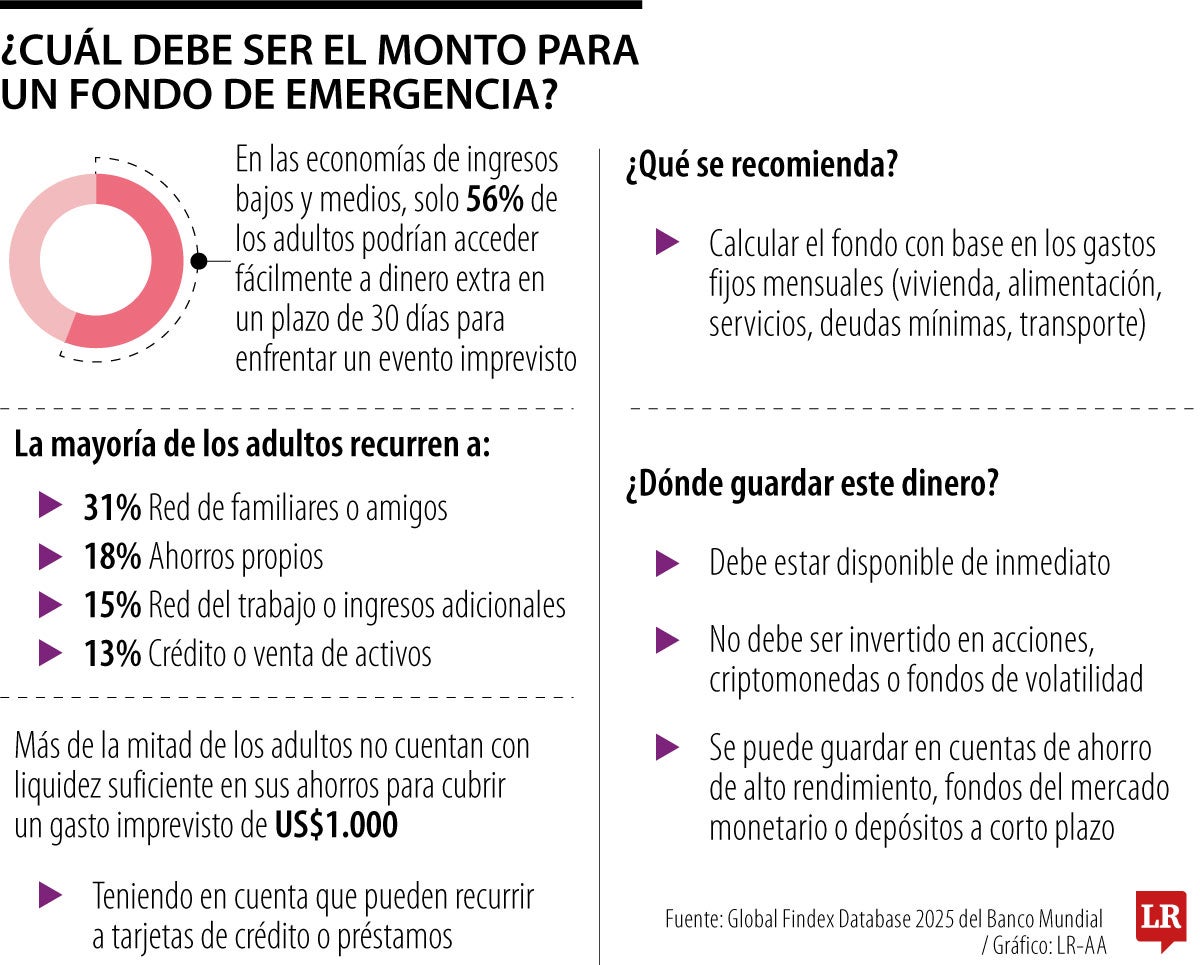 Aproximadamente 56% de los adultos tendría dificultades para cubrir un gasto inesperado