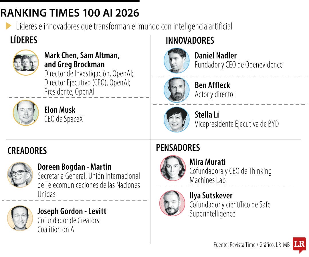 El club de los 100 más influyentes de la inteligencia artificial de acuerdo con Time
