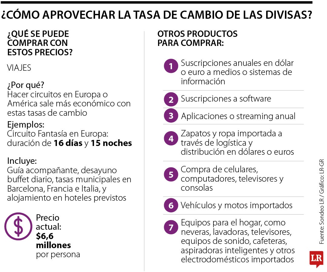¿Qué hacer con el precio del dólar y el euro?
