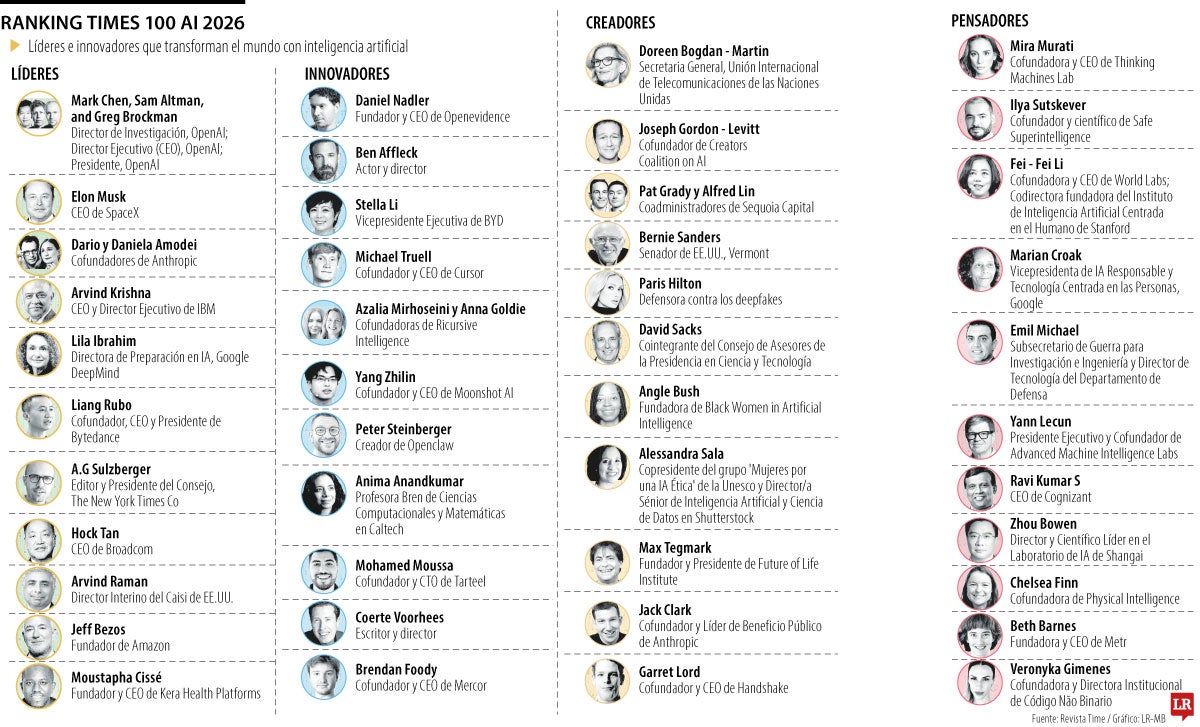 El club de los 100 más influyentes de la inteligencia artificial de acuerdo con Time