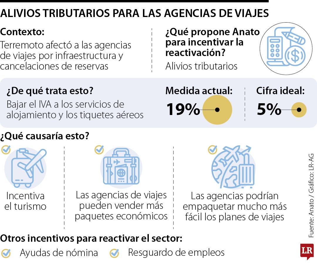 Agencias de viaje piden alivios tributarios tras el terremoto.