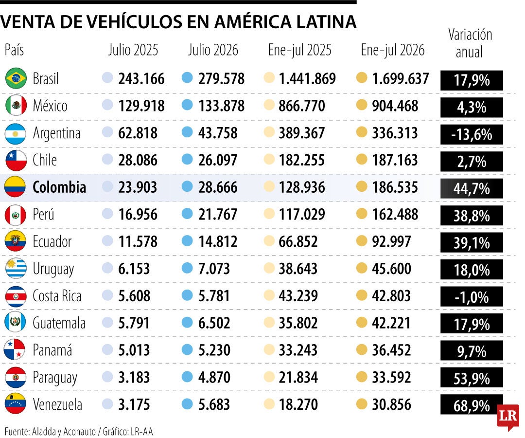 Mercado Regional de vehículos nuevos.