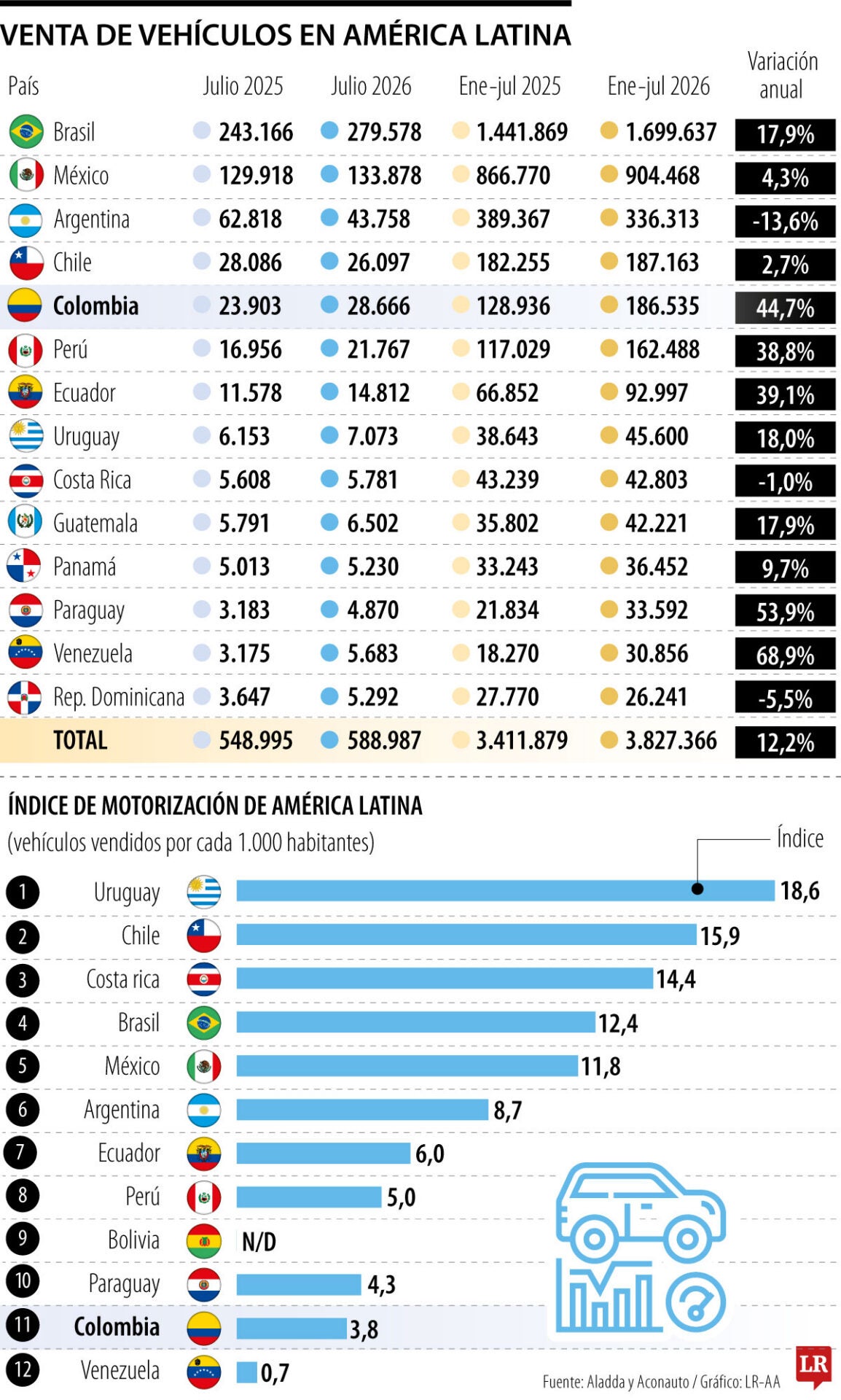 Mercado Regional de vehículos nuevos.