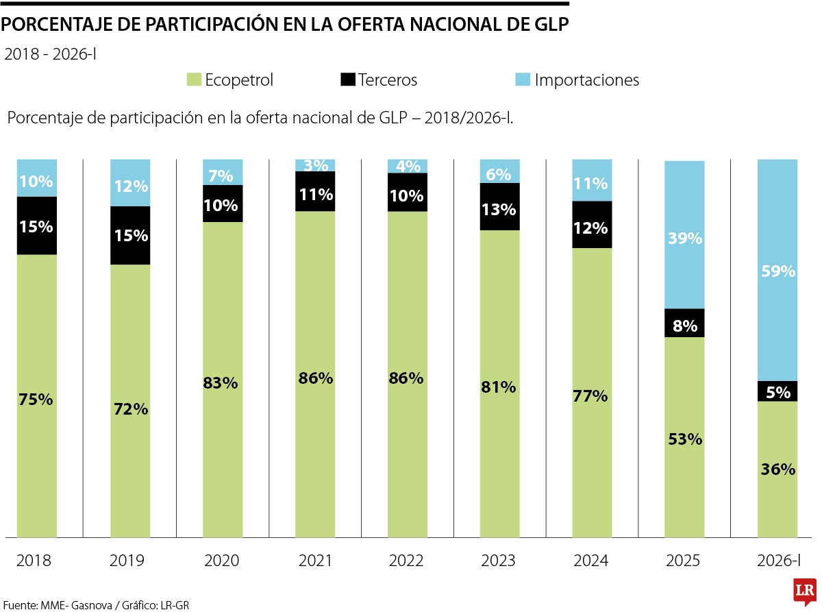 Porcentaje de participación en la oferta nacional de GLP