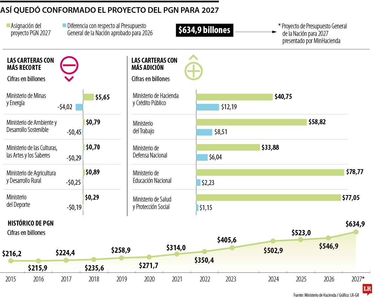 Histórico del PGN y sectores con rectores y adiciones