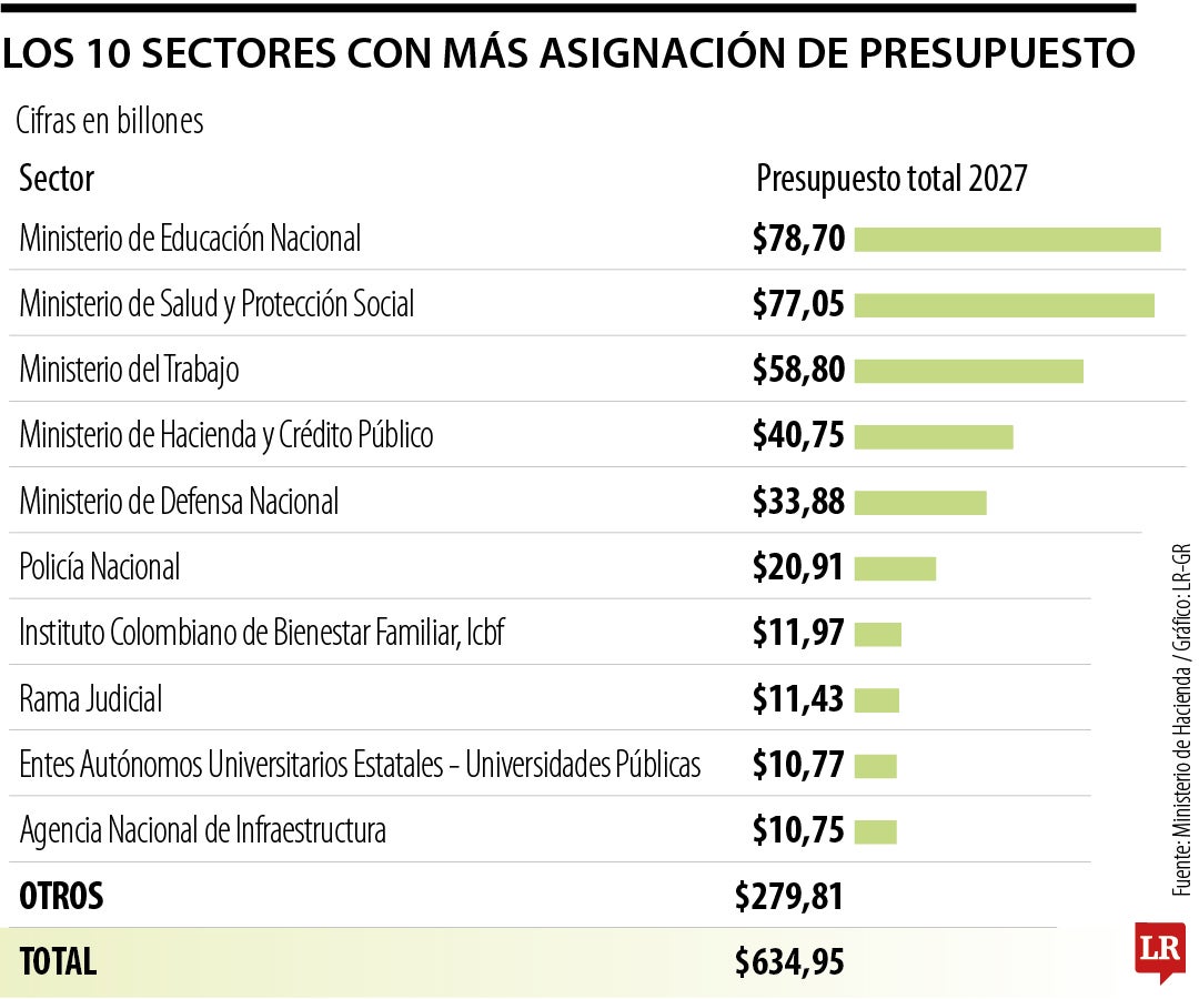 Ministerios con más recursos en el proyecto de PGN 2027