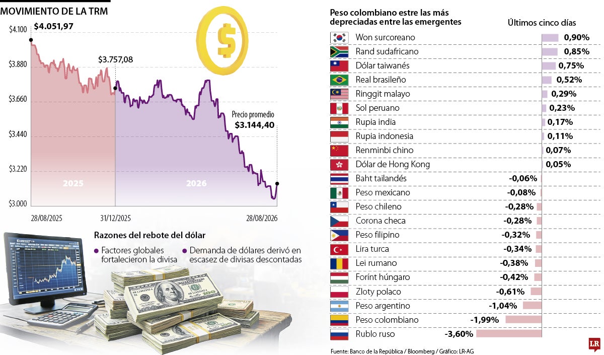 Comportamiento del precio del dólar