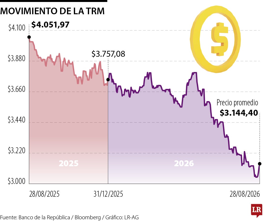 Comportamiento del precio del dólar
