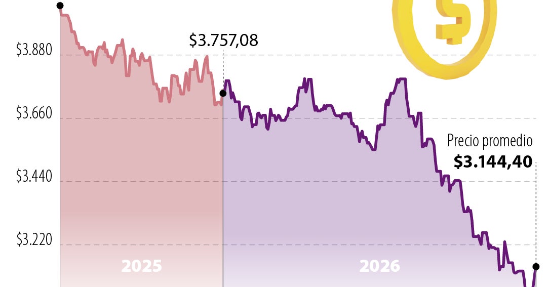El dólar registra fuerte rebote en Colombia: analistas explican las causas de la subida