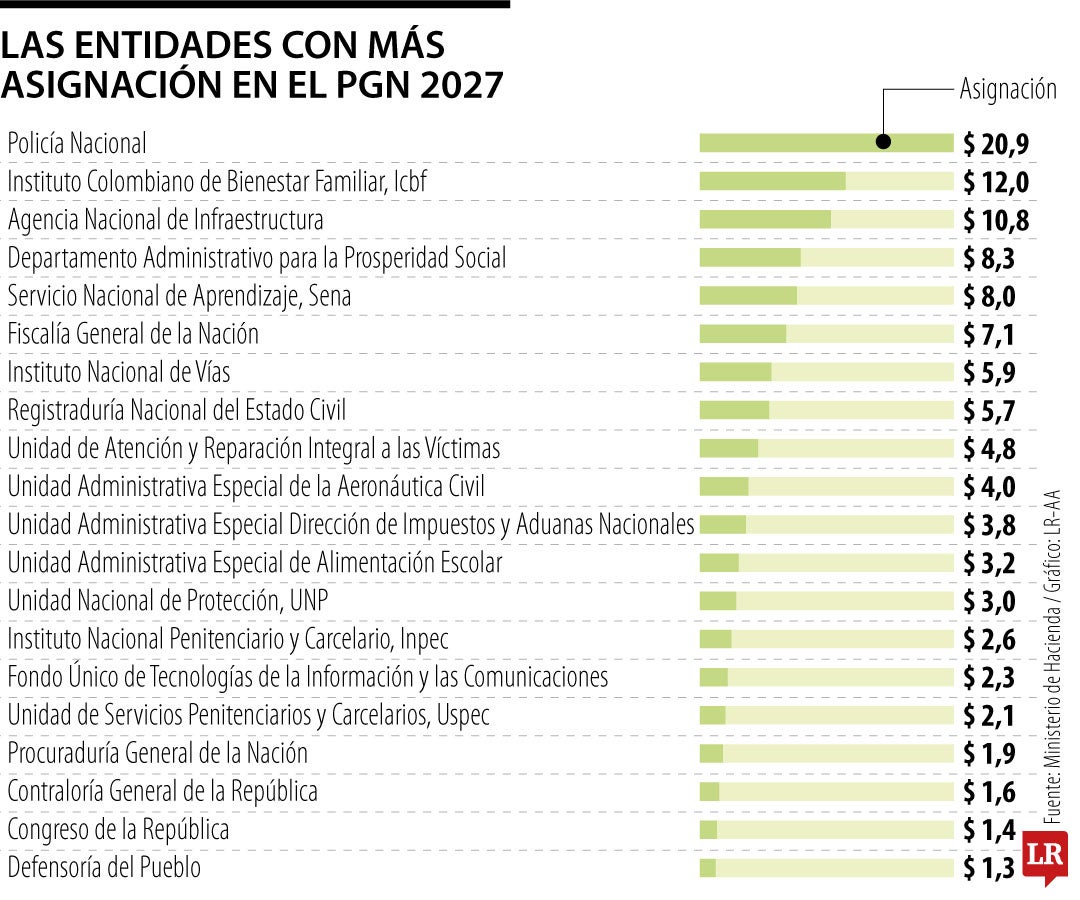 Entidades con mayores asignaciones en el proyecto de PGN de 2027