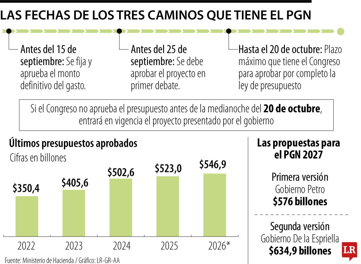 Fechas clave del PGN de 2027