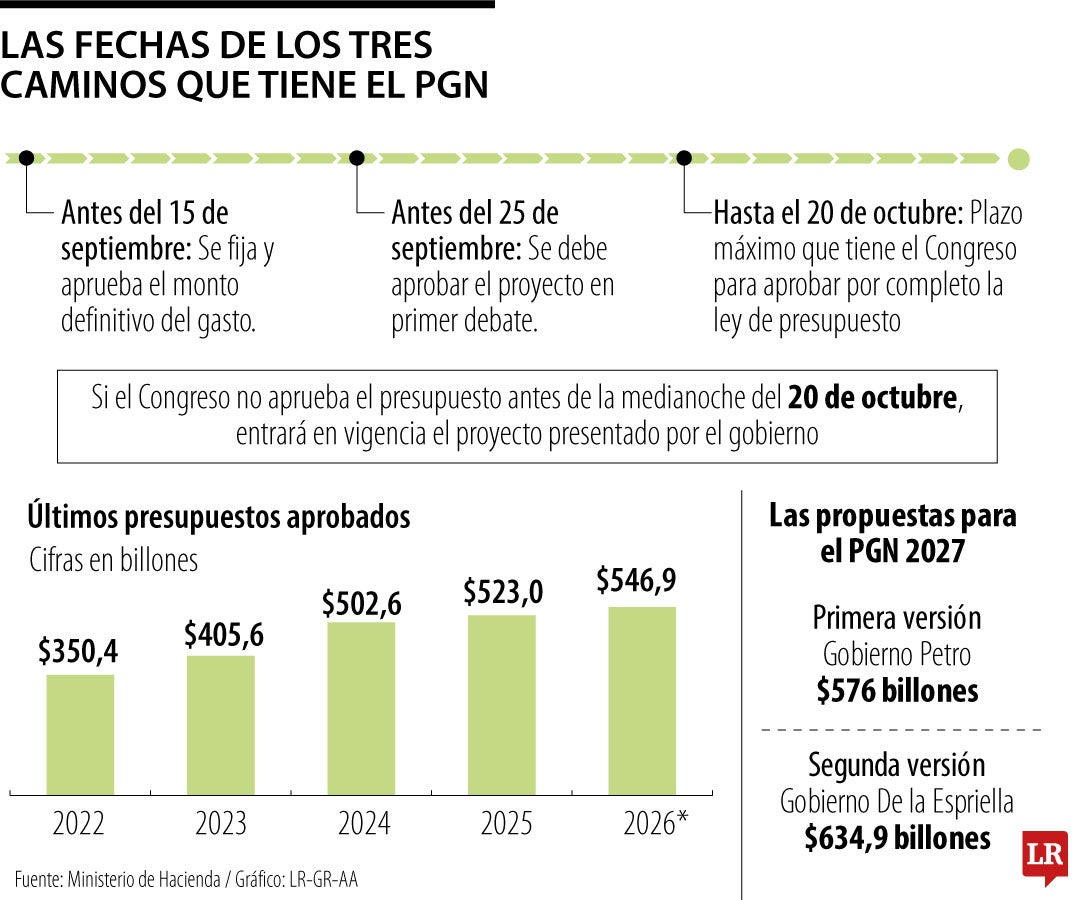 Fechas claves del PGN de 2027