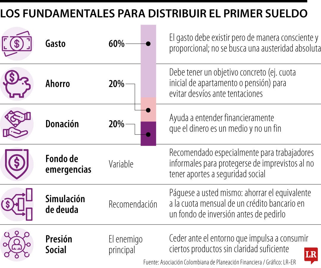 Claves para usar el primer sueldo, la regla de las tres cajitas y el largo plazo