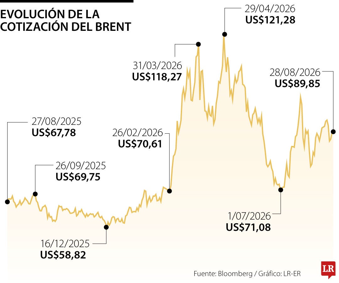 Petróleo hoy