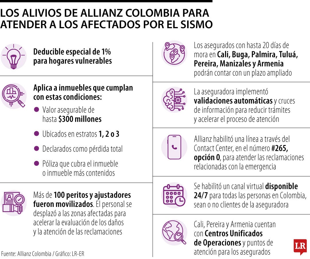 Los alivios propuestos por Allianz