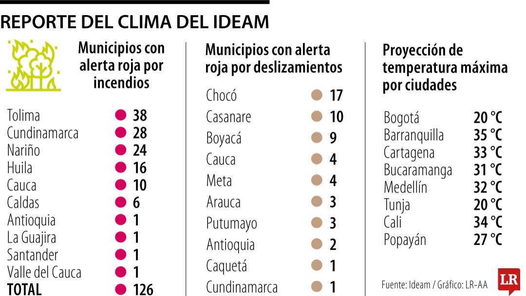 Reporte del clima del Ideam