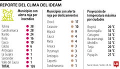 Reporte del clima del Ideam Reporte del clima del Ideam