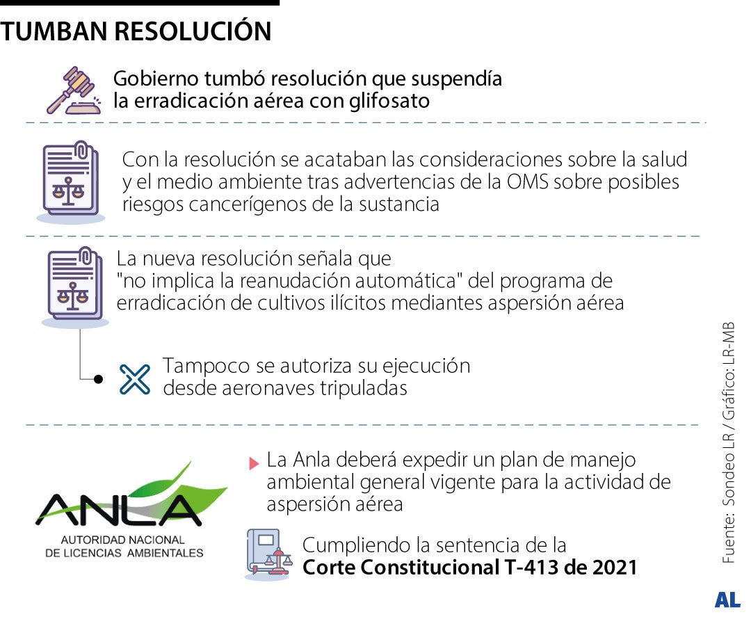 Gobierno tumbó resolución que suspendía erradicación aérea con glifosato