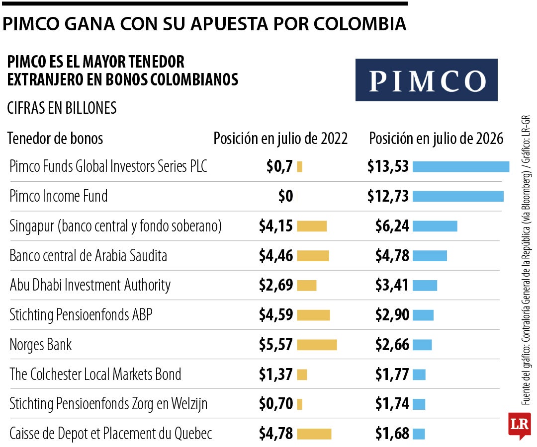 Quiénes están detrás de Pimco, el gigante que se quedó con la mayor tajada de deuda colombiana