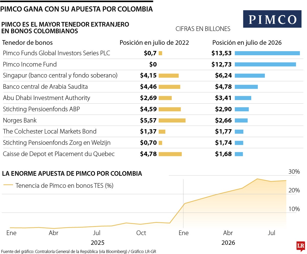 Pimco, el gigante de inversiones detrás de la mayor apuesta por la deuda colombiana