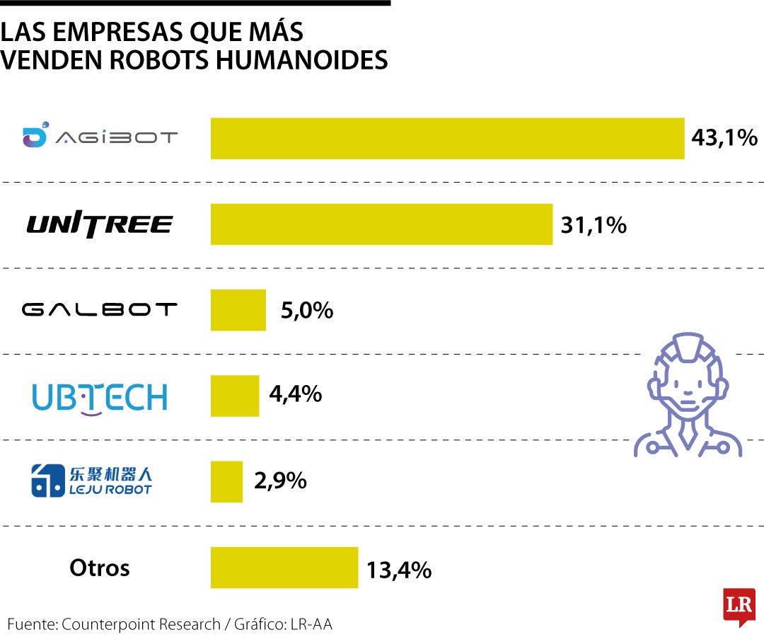 Las empresas que más venden robots humanoides