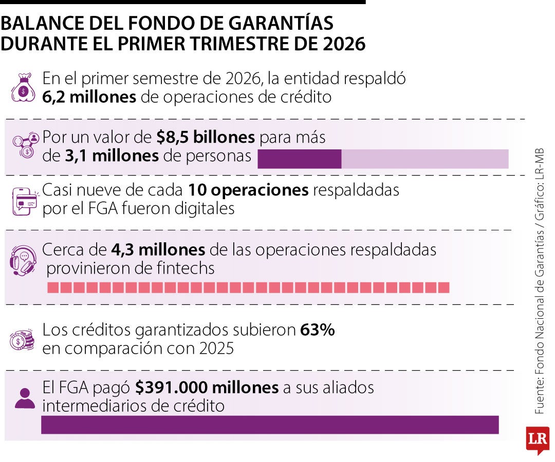 Fondo de garantías